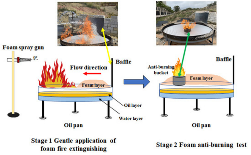 Experiment Study on the Effectiveness of Various and Mixed Kinds of Low Expansion Foam of 120# Gasoline Pool Fire Suppression